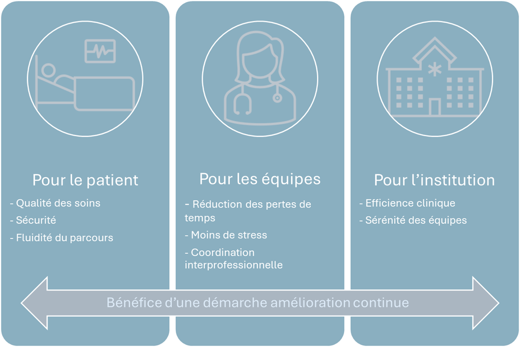Amélioration continue dans les hôpitaux
